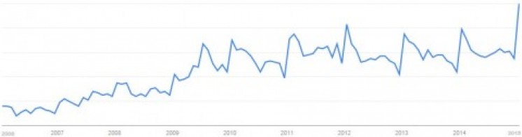 Evolutie Apartamente de vanzare Google Trends